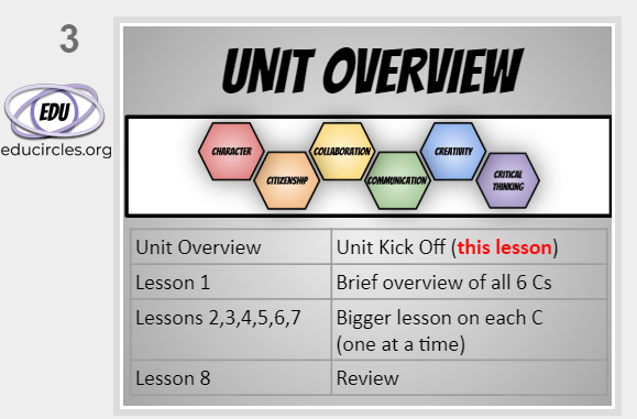 6Cs Unit Overview: Unit Kick Off, Lesson 1. Brief Overview of all 6 Cs, Lessons 2-7 Bigger Lesson on each C (one at a time), Lesson 8 (Review)