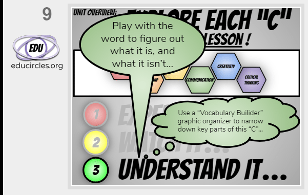 6Cs of Education Mini Lesson : Part 3 Understand the 6 C: Play with the learning skill trait to figure out what it is, and what it isn't. Use a Vocabulary Builder graphic organizer to narrow down key points of this 6C of Education