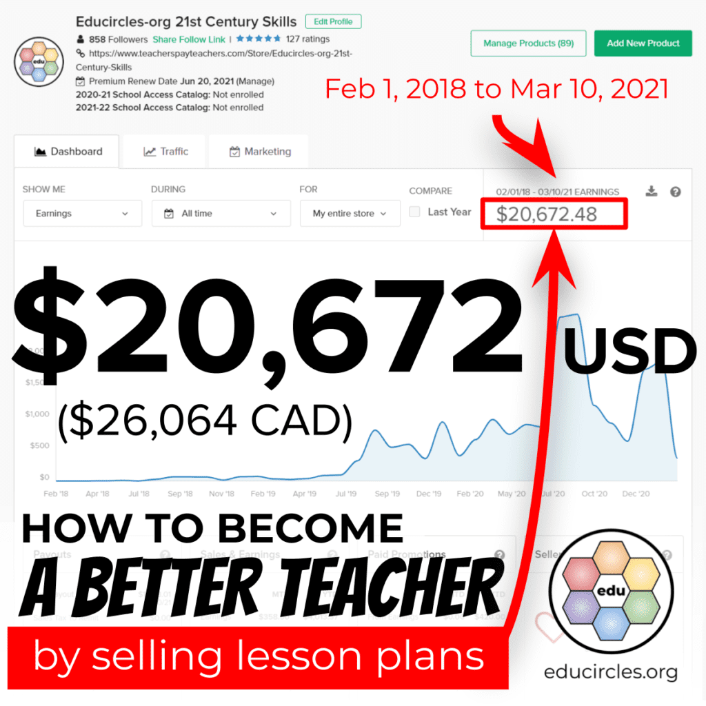 Screenshot of my TpT Sales Dashboard taken on Mar 10, 2021. I've made $20,672 USD in 3 years. How to become a better teacher by selling lesson plans