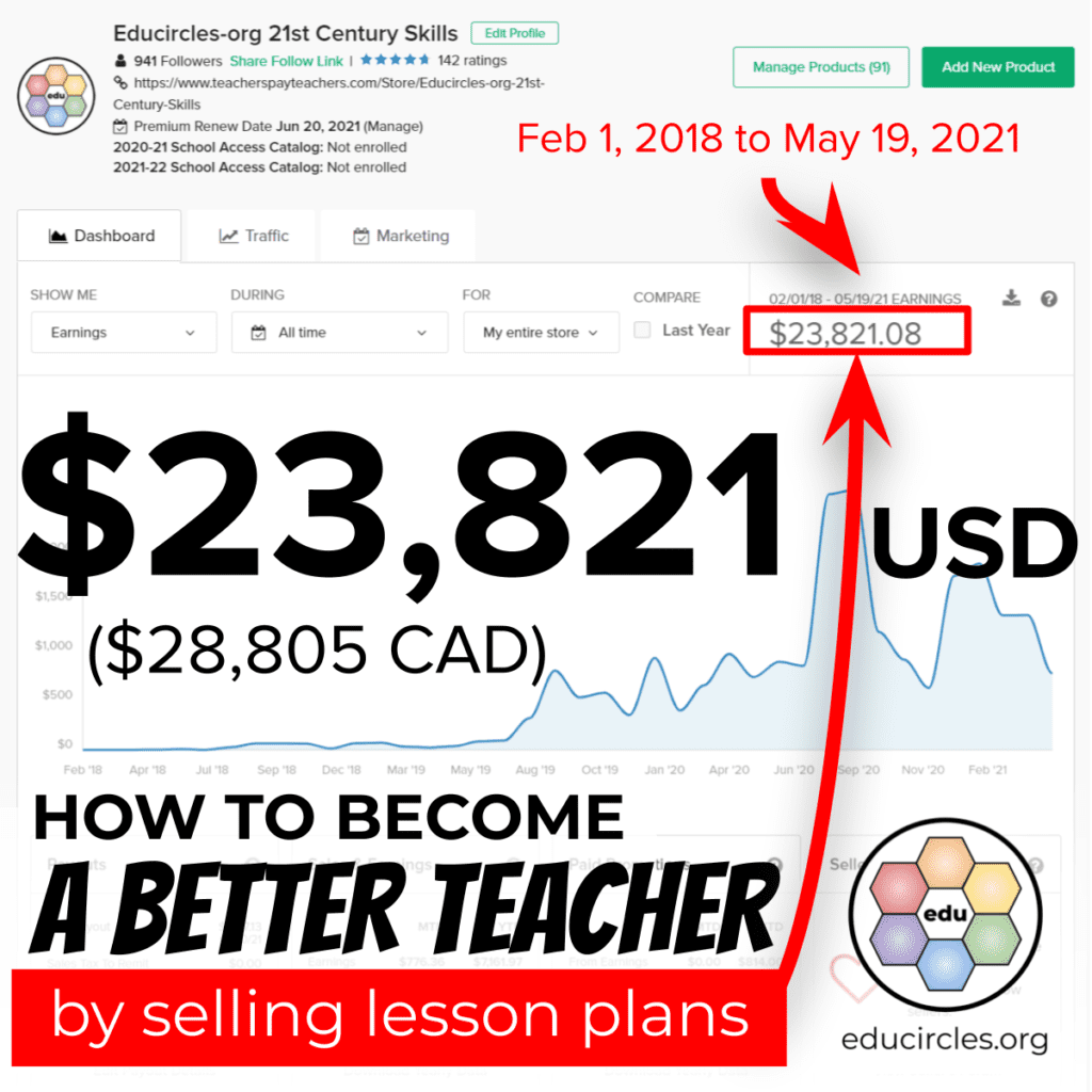 Screenshot of my Educircles TpT Sales Dashboard taken on MAY 19, 2021. I've made $23,821 USD in 3.25 years. How to become a better teacher by selling lesson plans