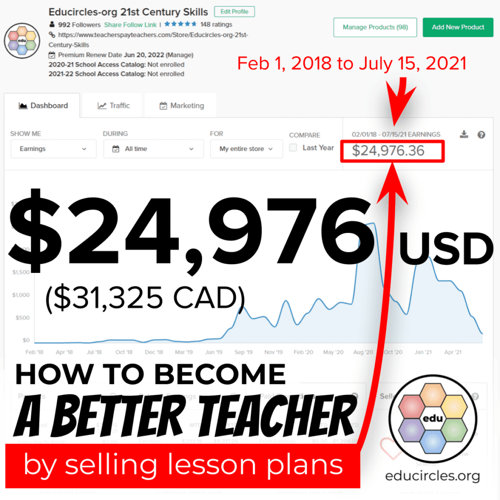 I've made $24,976 USD ($31,325 CAD) selling teacher resources on Teachers Pay Teachers from Feb 1, 2018 to July 15, 2021. Screenshot of TpT dashboard. How to become a better teacher by selling lesson plans.