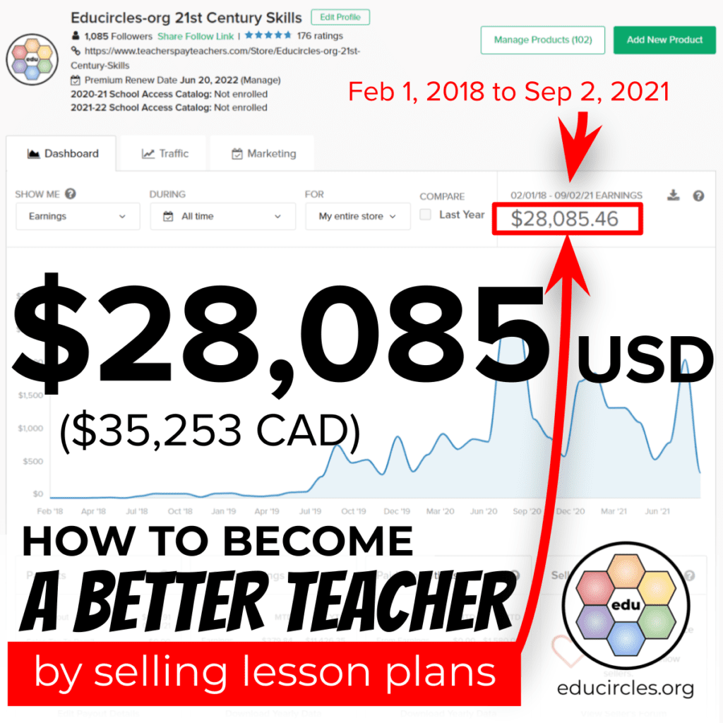 I've made $28,085 USD ($35,253 CAD) selling teacher resources on Teachers Pay Teachers from Feb 1, 2018 to Sep 2, 2021. Screenshot of my TpT dashboard. How to become a better teacher by selling lesson plans.