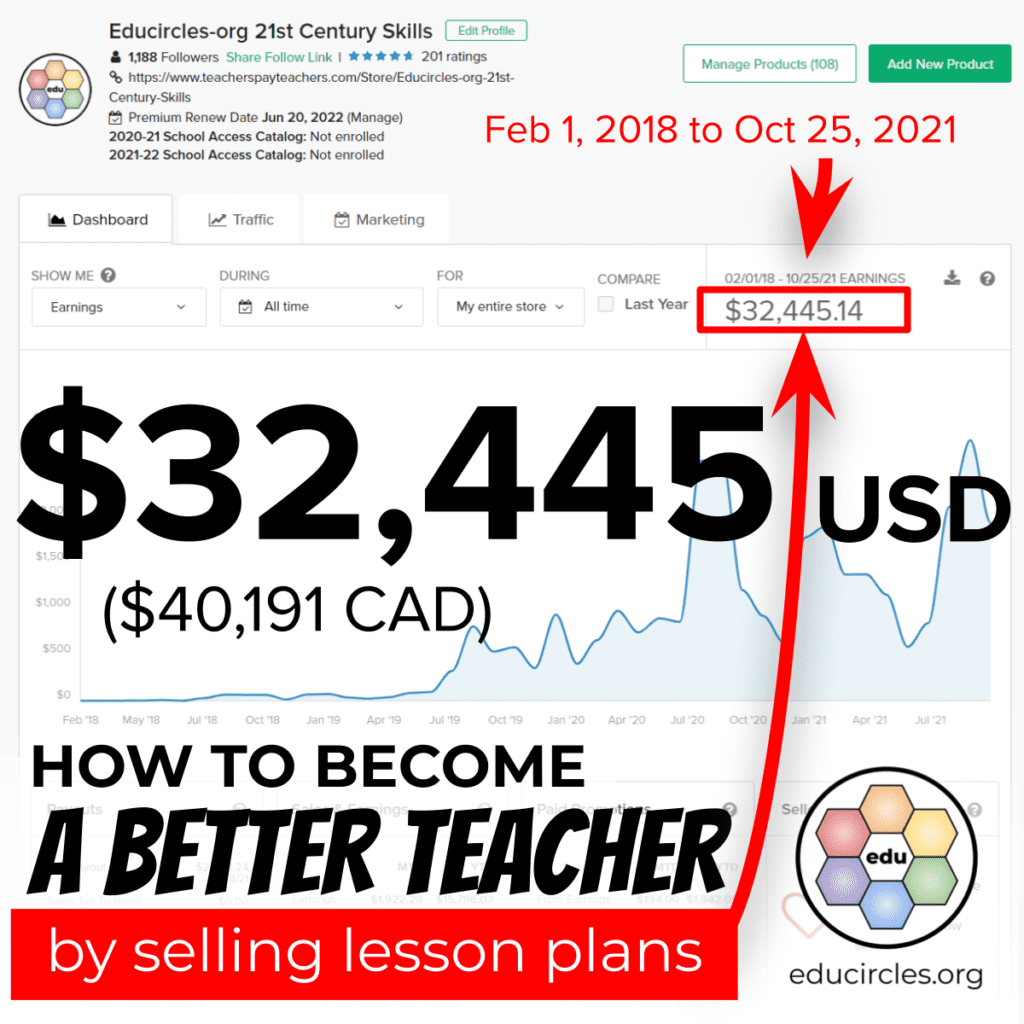 I've made $32,445 USD ($40,191 CAD) selling teacher lesson plans on Teachers Pay Teachers (TpT) from Feb 1, 2018 to Oct 25, 2021. Screenshot of my TpT dashboard. How to become a better teacher by selling lesson plans.
