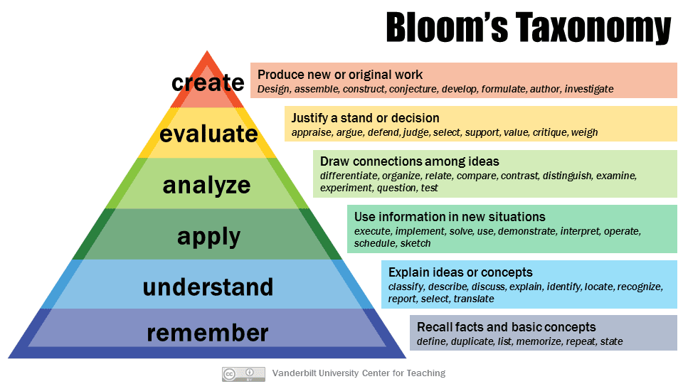 Diagram showing Bloom's taxonomy in a pyramid. Starting from the bottom: remember, understand, apply, analyse, evaluate, create. Higher-level thinking is required at the top of the pyramid.
