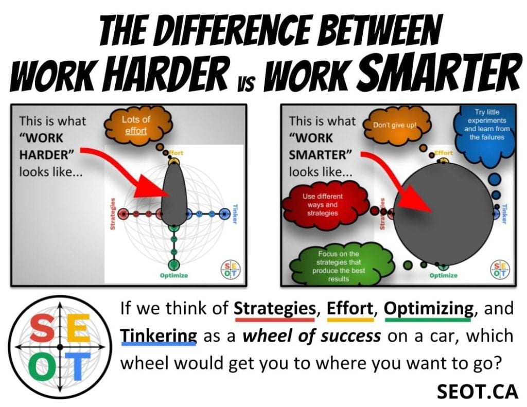 A visual comparison of what working harder and working smarter looks like if we think of strategies, effort, optimizing, and tinkering as a wheel of success on a car.