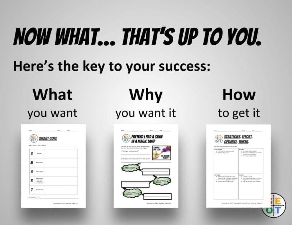 Diagram showing the key to goal setting for students. Figure out what you want, why you want it, and how to get it.